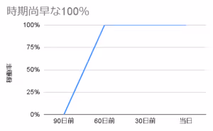 時期尚早な100%