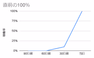 直前の100%