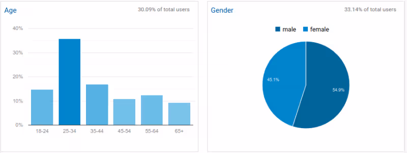 ホテル システム - GoogleアナリティクスのカスタムセグメントとGoogleデータスタジオでペルソナを特定する