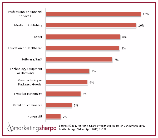 Average Website Conversion Rates by Industry, April 2012