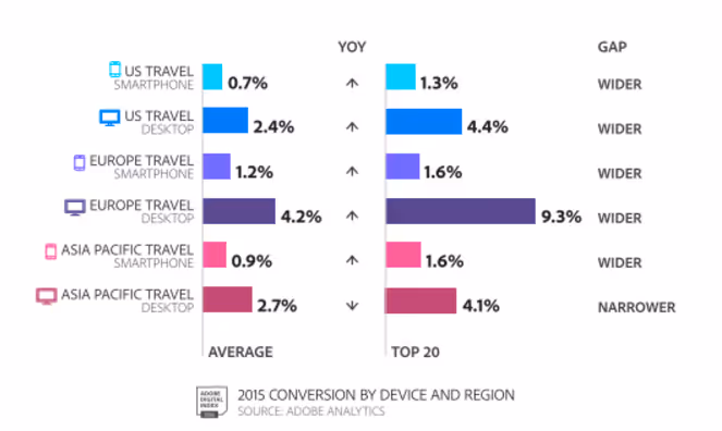 Travel Sector Conversion by Device and Region