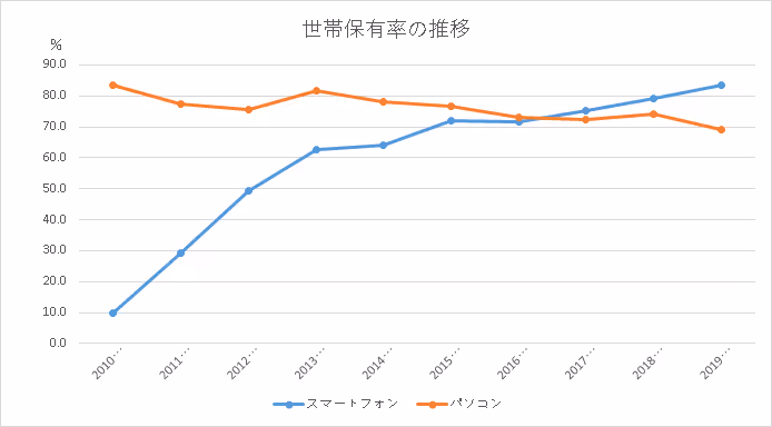 スマホ世界保有率の推移