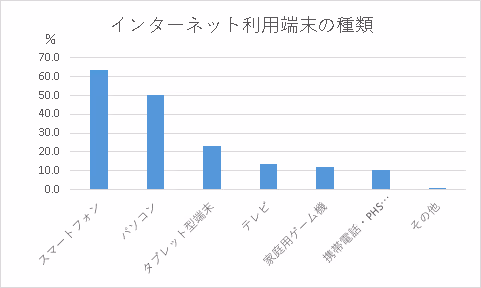 インターネット利用端末の種類