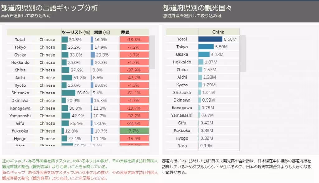 中国からの観光客の、滞在県と提供言語のギャップを示したグラフ