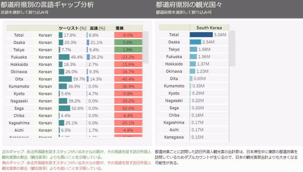 韓国からの観光客の、滞在県と提供言語のギャップを示したグラフ