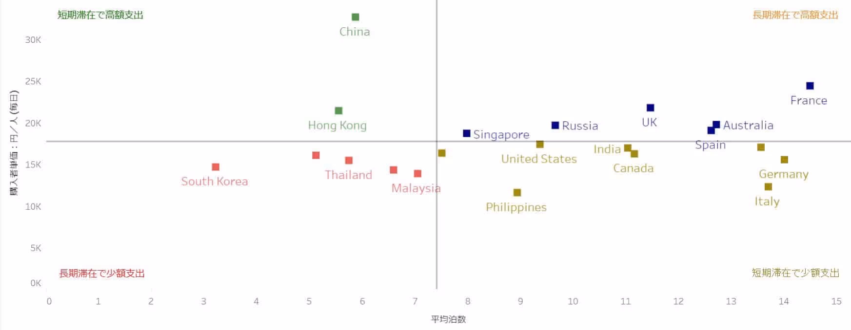 旅行者の滞在日数と消費額を国別にグラフ化して比較