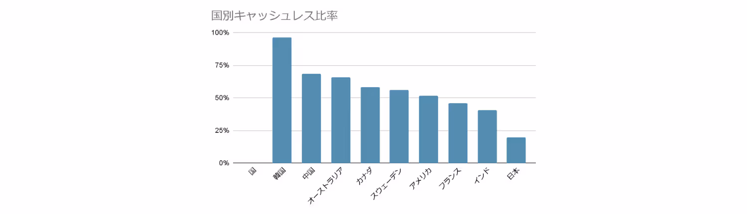 ホテルマネジメント 国別キャッシュレス比率
