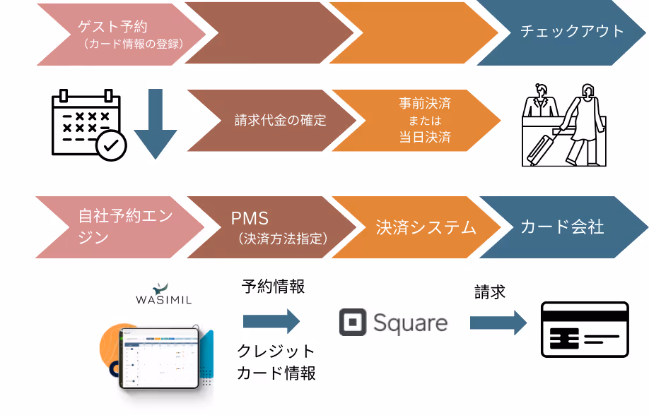 wasimilとsquare連携フロー
