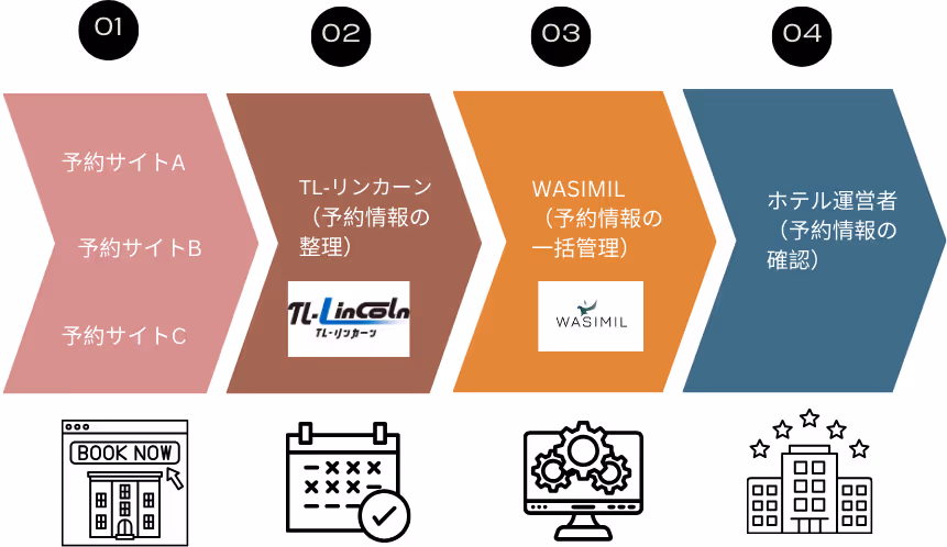 TLリンカーンとWASIMILの連携フロー