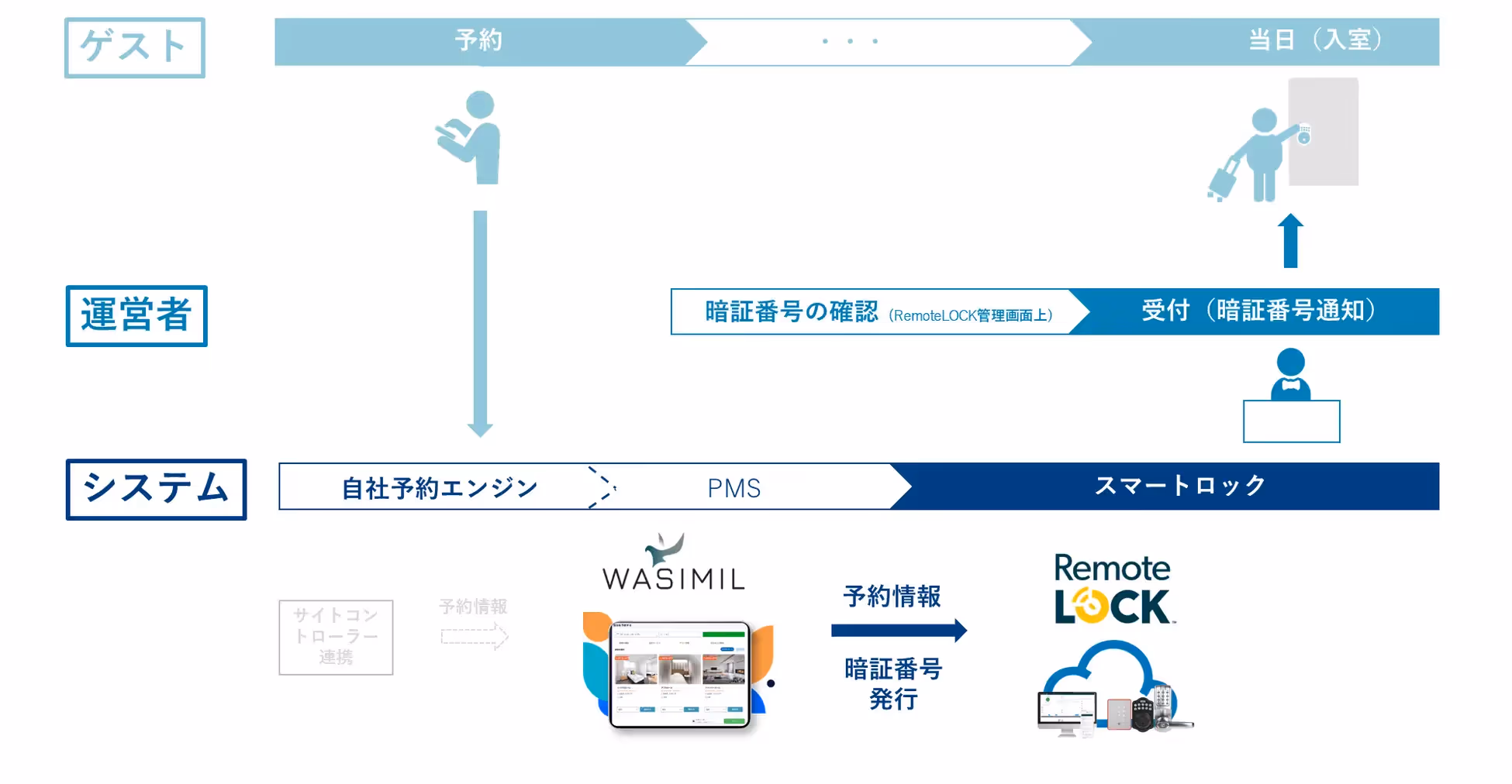 wasimil remotelock 連携