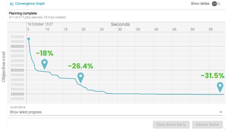 Chora convergence graph: objective cost falls 18% by 10 seconds, 26.4% by 20 seconds and 31.5% by 60 seconds