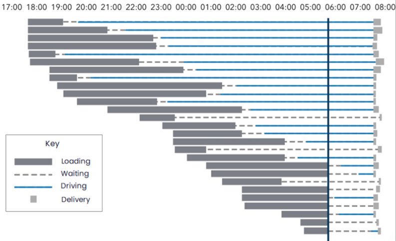 Timeline chart of 27 vehicles from 17:00 to 08:00 showing loading, waiting, driving and delivery phases, with only 8 vehicles loading at any one time