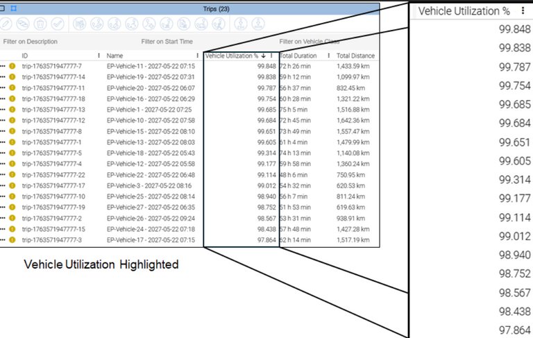 Tramm trips table with the vehicle utilization column highlighted, showing values between 97.9% and 99.8% across 23 trips