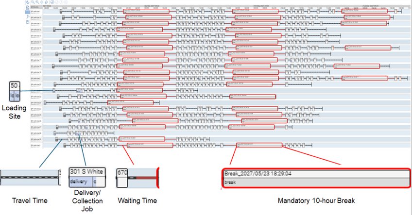 Gantt chart of Chora's routes over four days with travel time, delivery and collection jobs, waiting time and mandatory 10-hour breaks marked