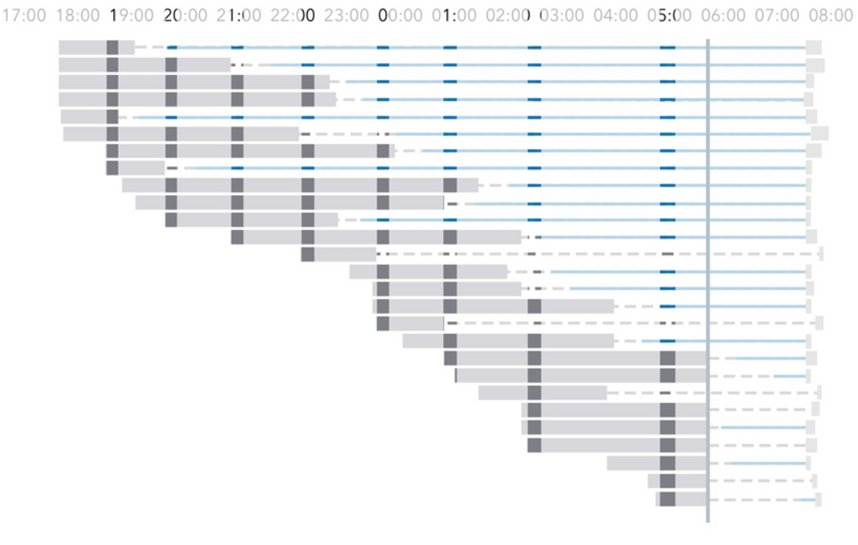 Timeline chart of the 8 loading bays showing staggered 15-minute reservation slots through the night