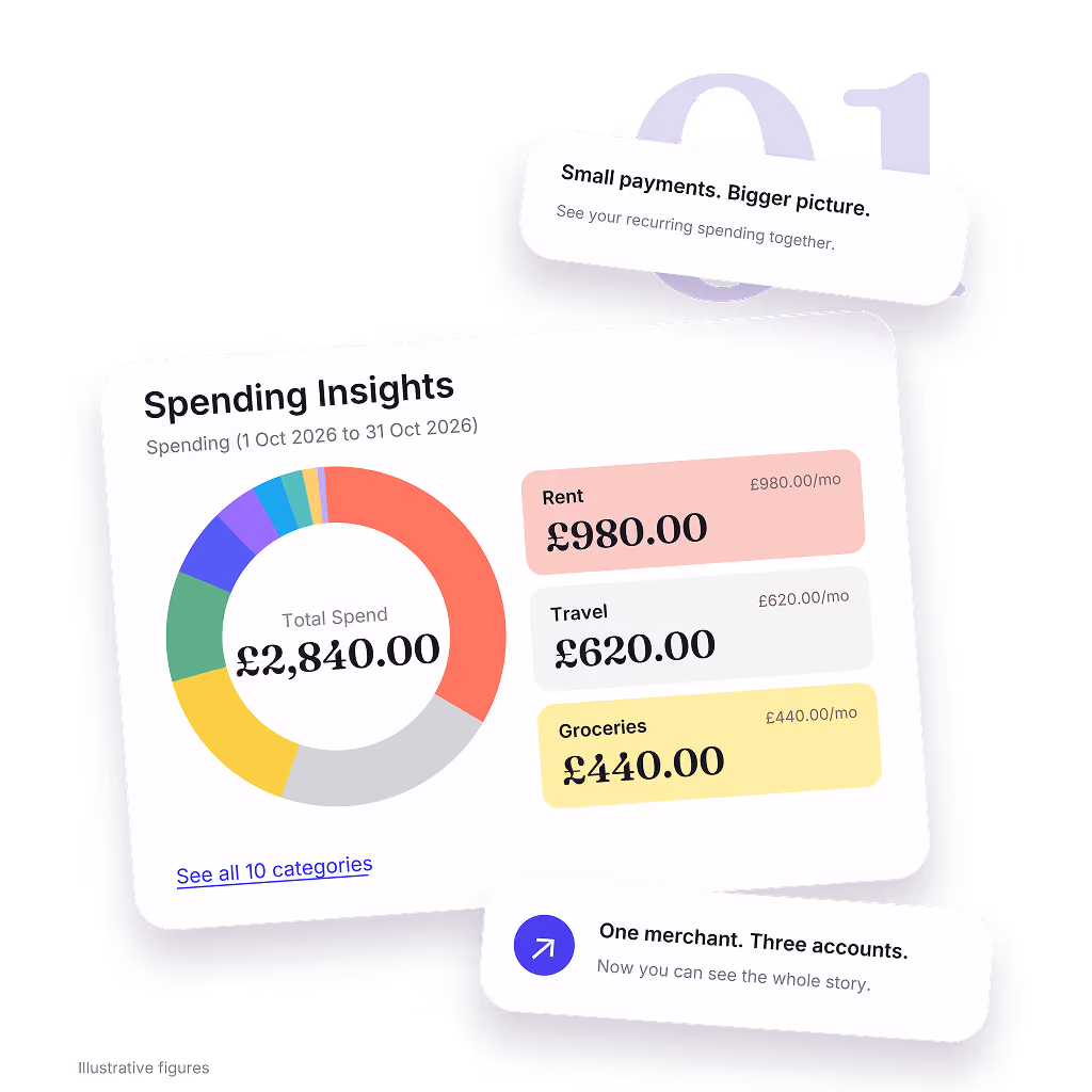 Spending Insights infographic showing a donut chart with total spend of £2,840.00 for the period 1 Oct 2026 to 31 Oct 2026. Key spending categories include Rent £980.00/mo, Travel £620.00/mo, and Groceries £440.00/mo. Text boxes highlight small payments forming a bigger picture and that one merchant might involve three accounts.