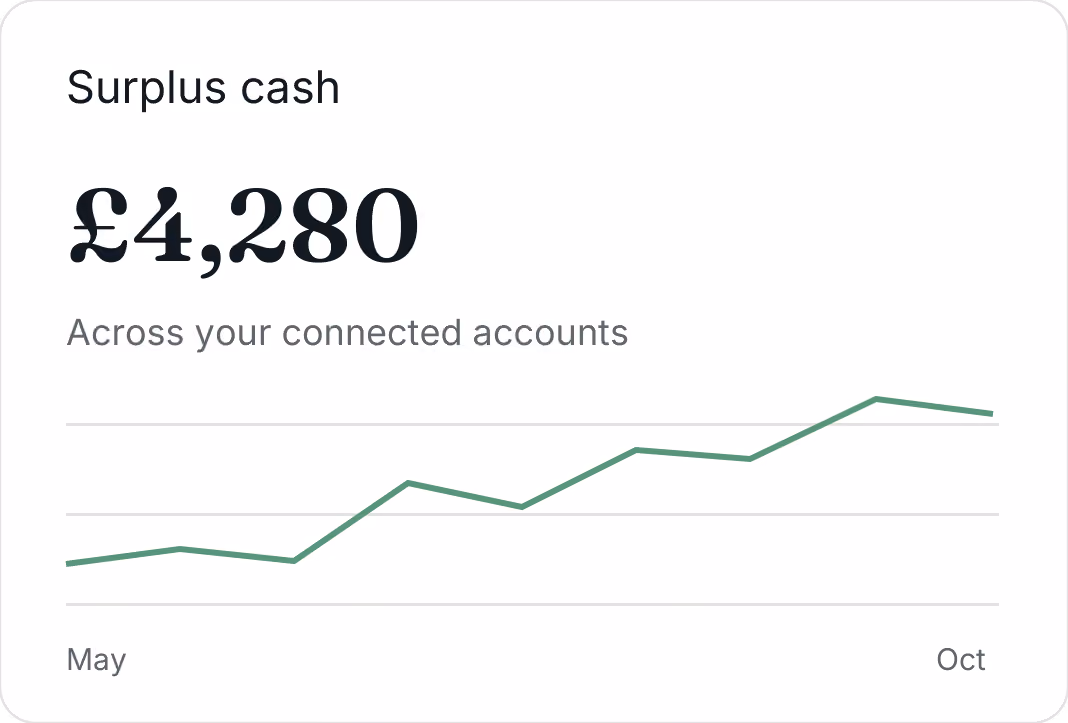 Financial summary card showing surplus cash of £4,280 across connected accounts with a line graph indicating a general increase from May to October.