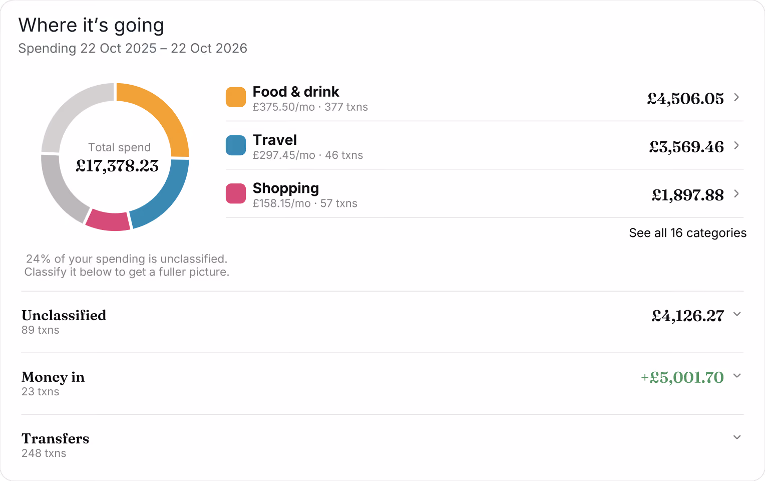 Spending summary panel for 22 Oct 2025 to 22 Oct 2026 showing total spend £17,378.23 with a donut chart divided into Food & drink, Travel, Shopping, and unclassified sections, plus detailed amounts: Food & drink £4,506.05, Travel £3,569.46, Shopping £1,897.88, Unclassified spending £4,126.27, Money in £5,001.70, and Transfers with number of transactions for each category.