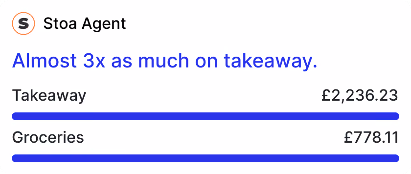 Stoa Agent logo and headline stating 'Almost 3x as much on takeaway' above a comparison bar chart showing takeaway spending at £2,236.23 with a long blue bar and groceries at £778.11 with no bar.