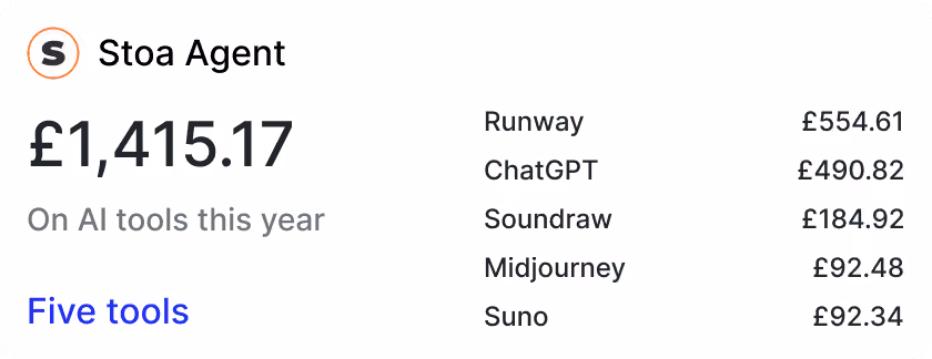 Stoa Agent spending of £1,415.17 on AI tools this year, listing costs: Runway £554.61, ChatGPT £490.82, Soundraw £184.92, Midjourney £92.48, Suno £92.34, with a link labeled 'Five tools'.