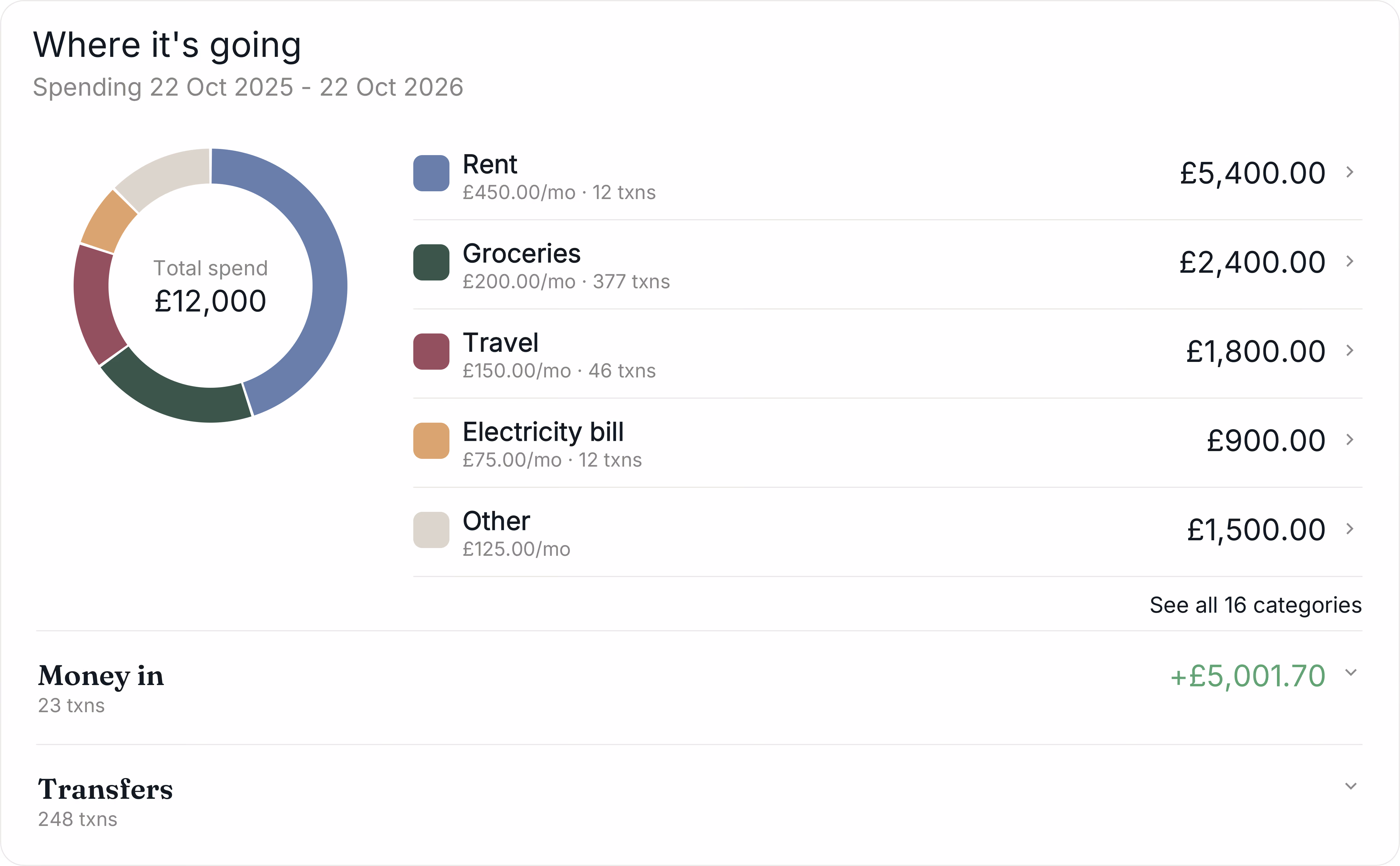 Financial dashboard titled 'Where it's going' showing spending from 22 Oct 2025 to 22 Oct 2026 with a donut chart and total spend £12,000; main expenses are Rent £5,400, Groceries £2,400, Travel £1,800, Electricity bill £900, and Other £1,500; also showing Money in £5,001.70 and Transfers sections with transaction counts.