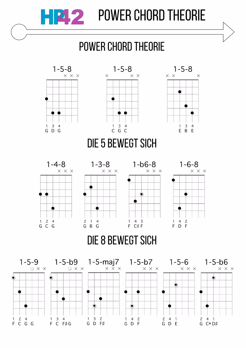 Gitarrengriffe-Diagramme zur Power Chord Theorie mit den Grundformen 1-5-8, Bewegungen der Quinte und der Oktave, inklusive Varianten wie 1-4-8, 1-3-8, 1-b6-8, 1-6-8 und Erweiterungen wie 1-5-9, 1-5-b9, 1-5-maj7, 1-5-b7, 1-5-6, 1-5-b6 gezeigt auf Gitarrenbünden.