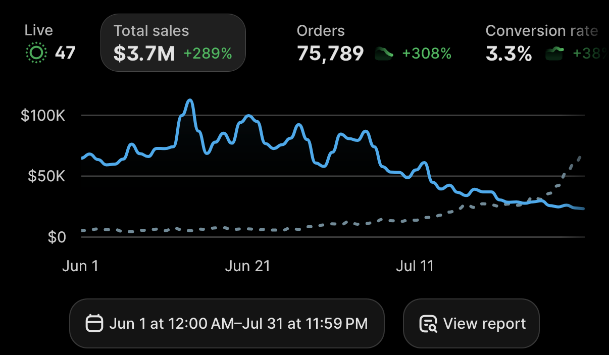 Revenue dashboard showing 3.7 million dollars