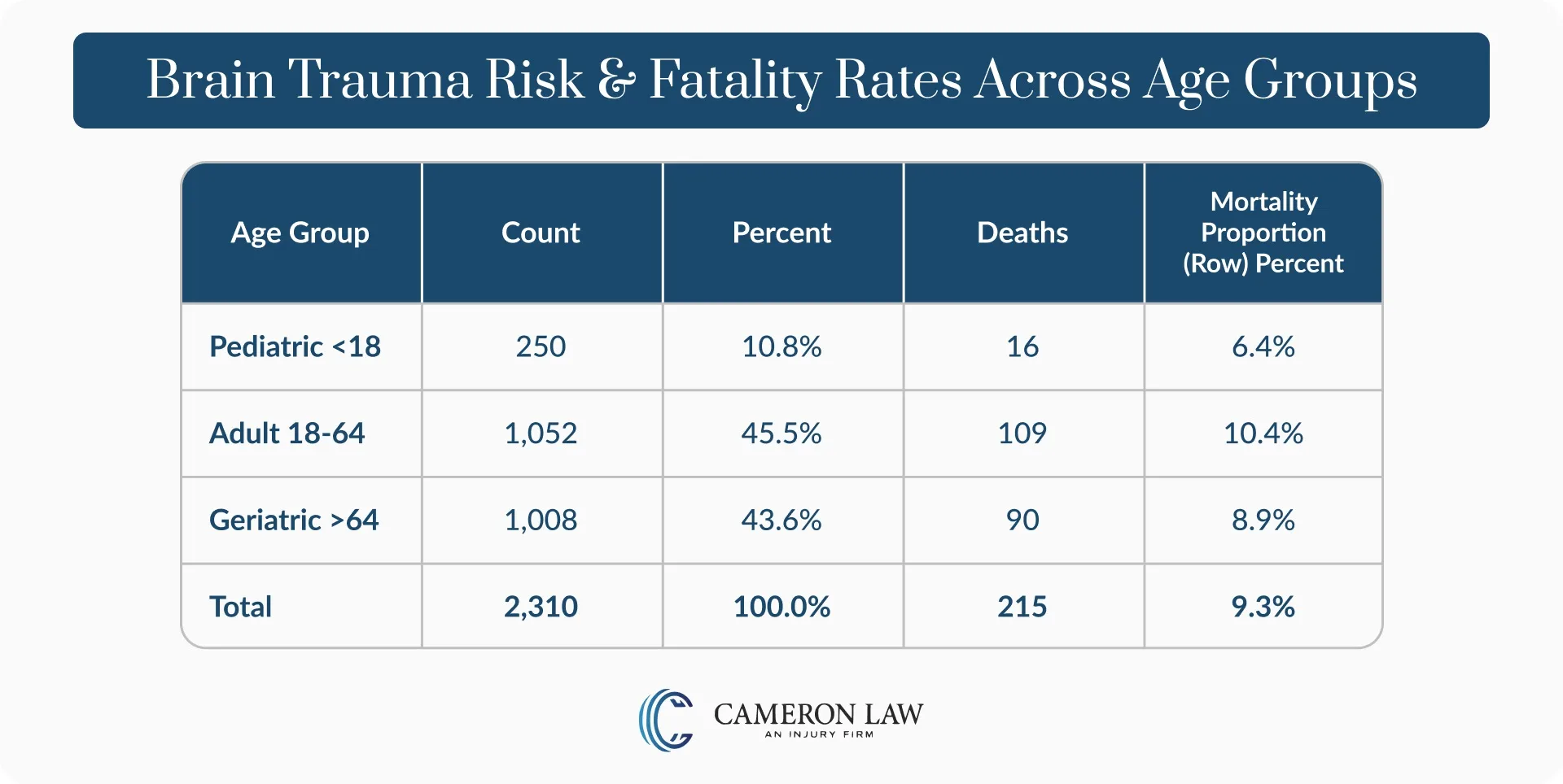 Brain Trauma Risk & Fatality Rates Across Age Groups