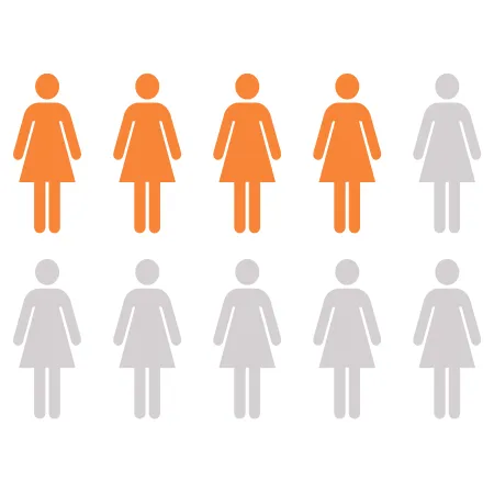 Ten female icons arranged in two rows, five orange icons on top and five gray icons below.