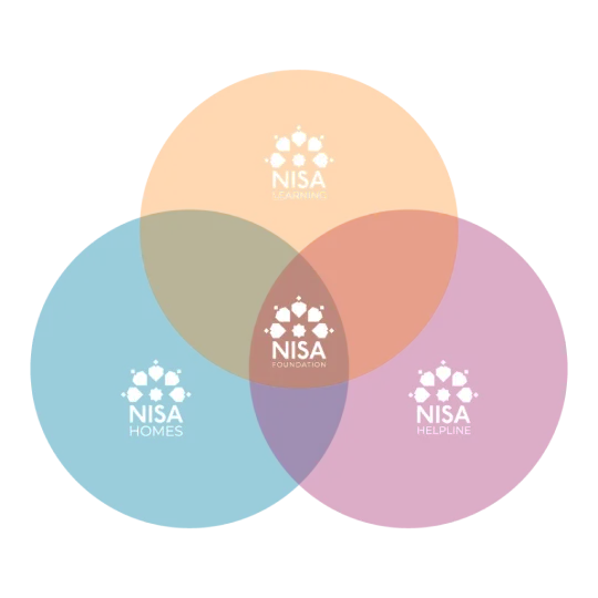 Three overlapping circles on a black background form a Venn diagram. They are labeled "NISA Homes," "NISA Learning," and "NISA Helpline." The center reads "NISA Foundation."