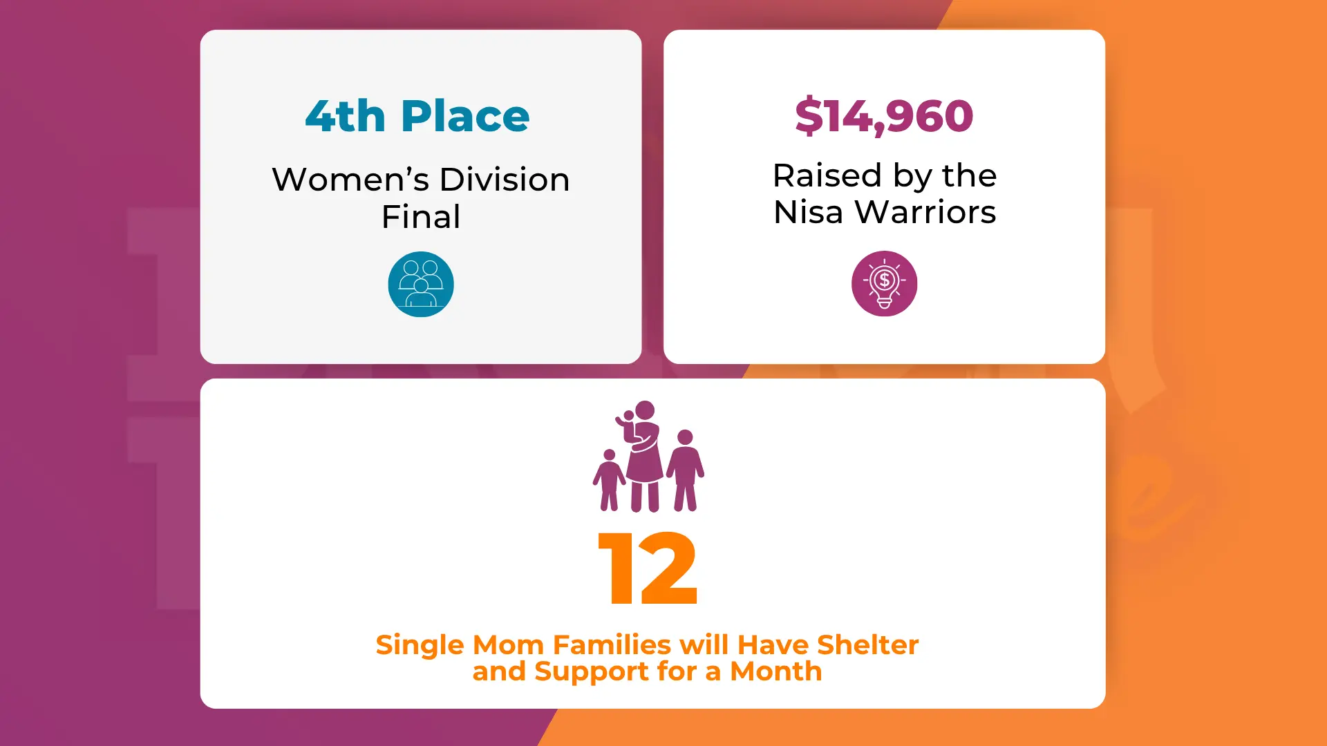 Colorful fundraising graphic: Women’s Division finishes 4th, raising $14,960 to provide shelter and support for 12 single-mom families.