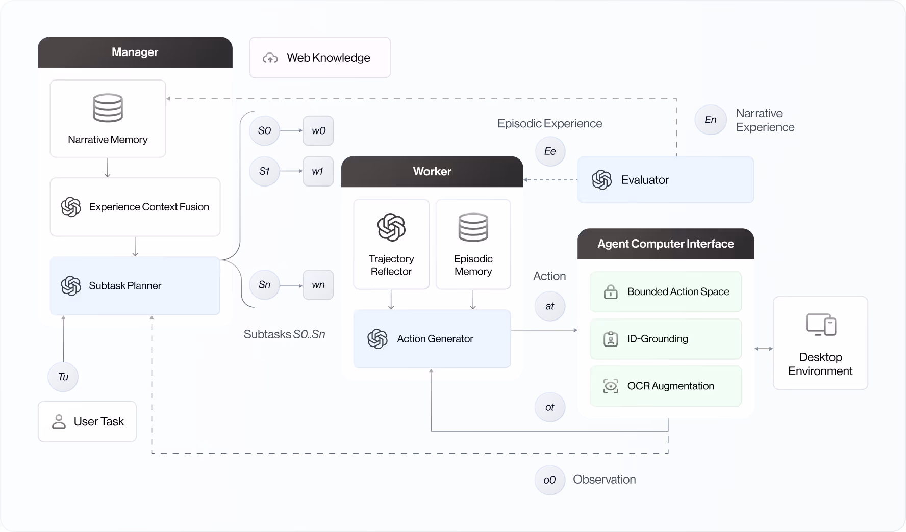 Overview of Agent S Framework