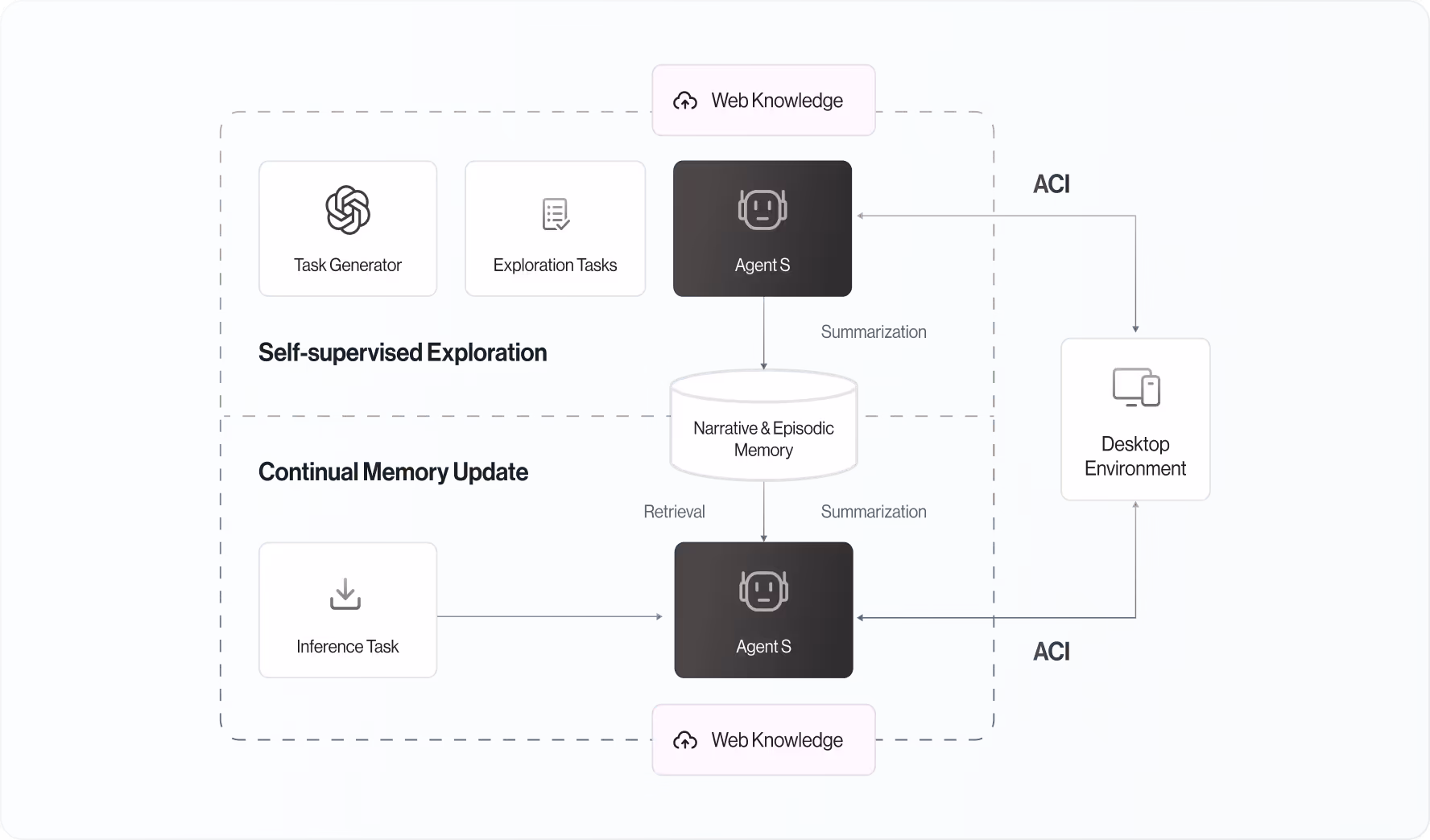 Pipeline of Memory Construction and Update