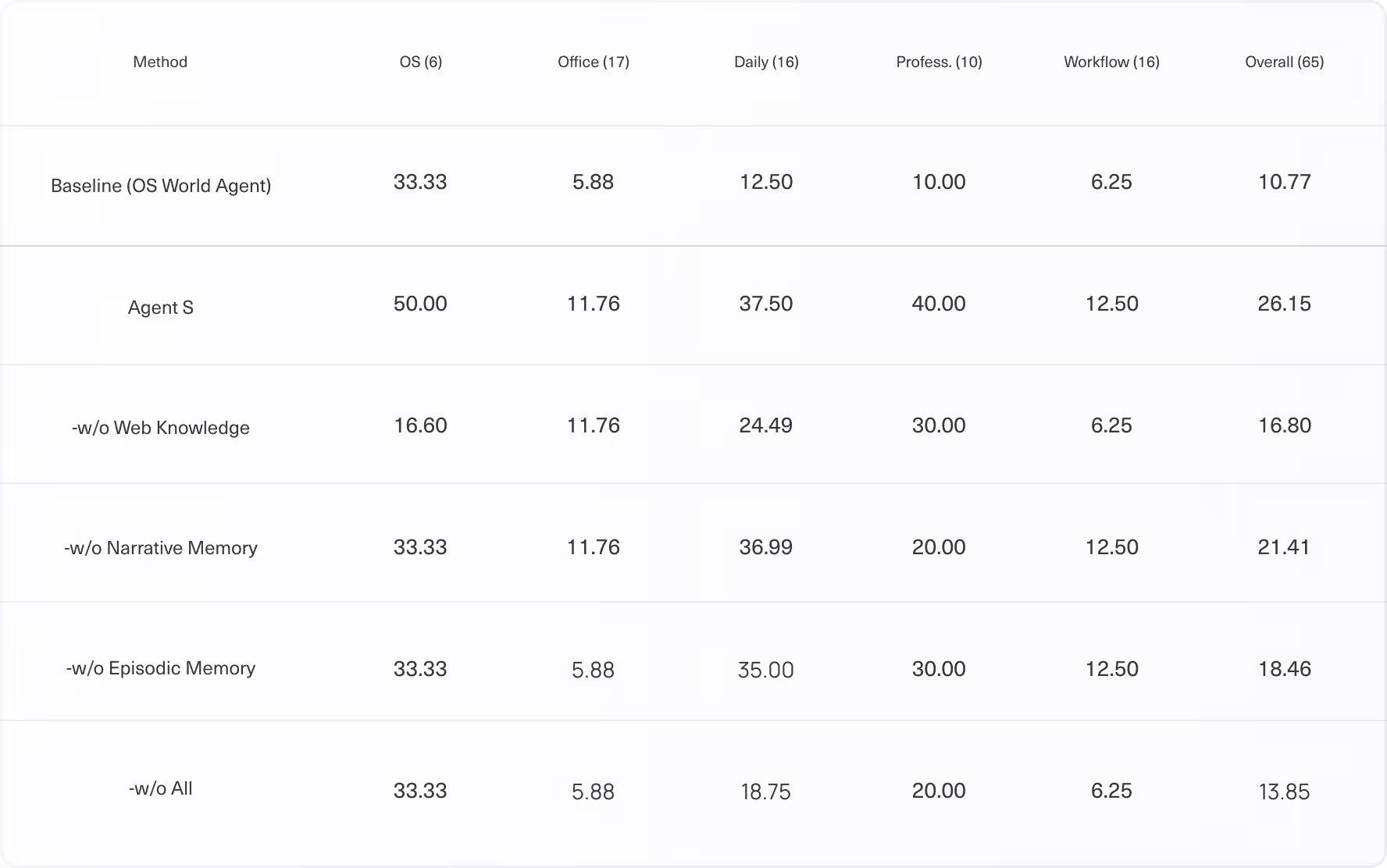 Main results of Successful Rate (%) on the OSWorld full test set of all 369 test examples