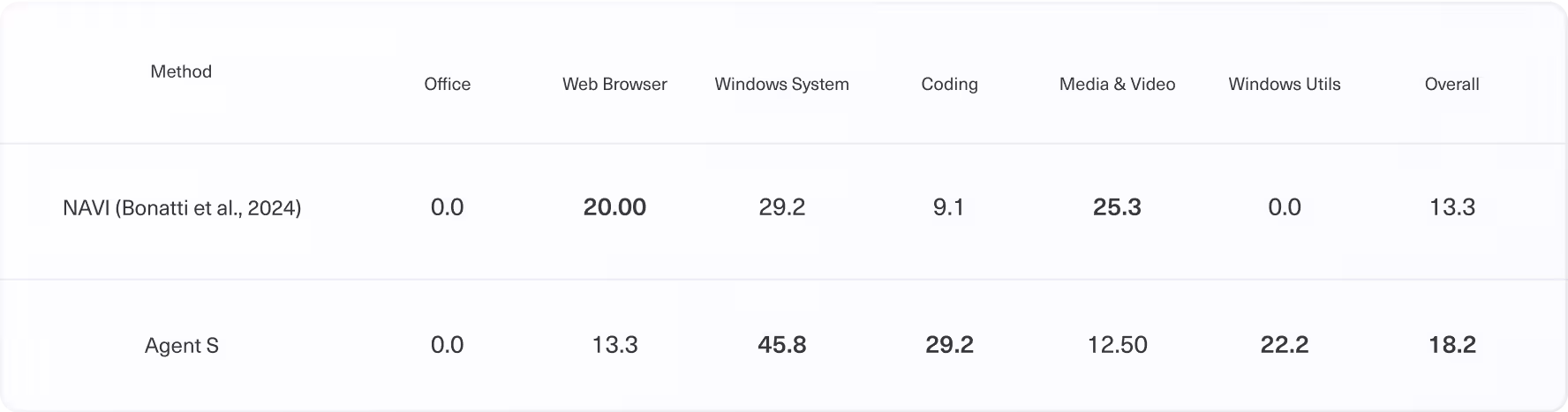 Results of Successful Rate (%) on WindowsAgentArena using GPT-4o and Image + Accessibility Tree input on the full test set of all 154 test examples