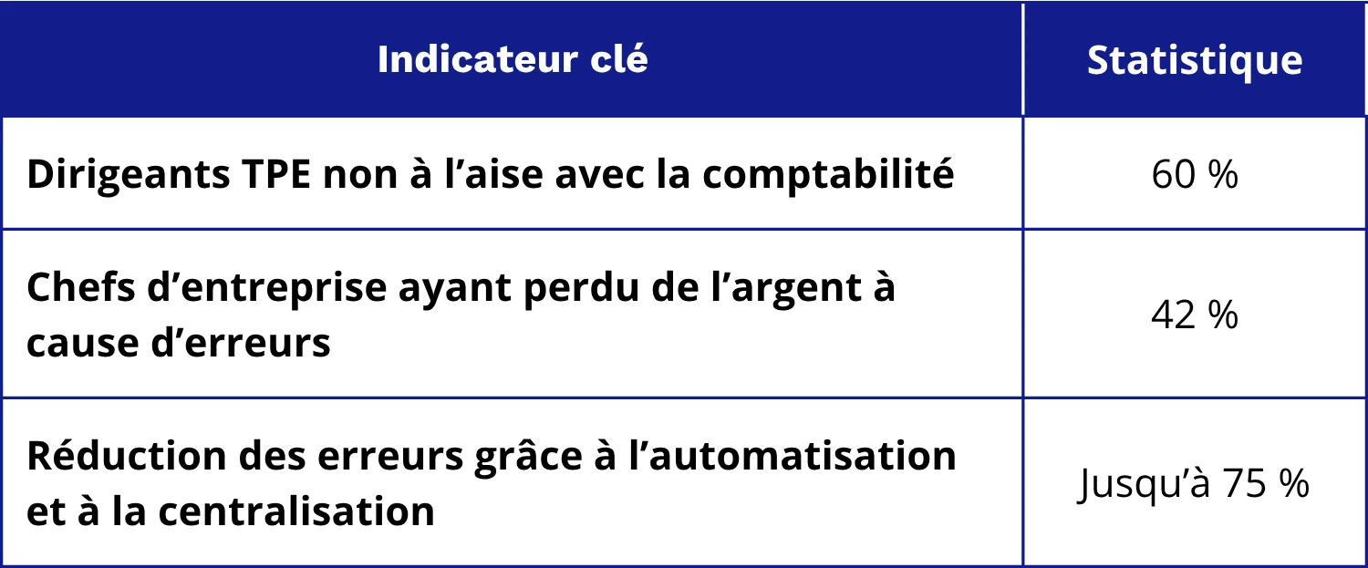 tableau des erreurs comptables dans les TPE et l’impact positif de l’automatisation dans le secteur