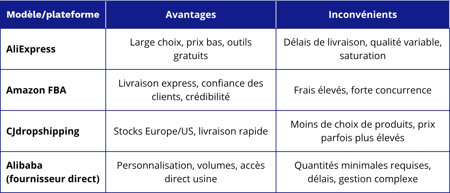 Tableau comparatif des avantages et iconvénients d'Aliexpress avec d’autres modèles et plateformes
