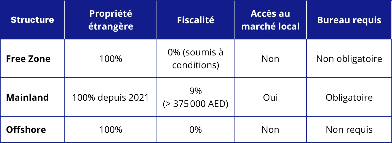 Tableau comparatif : Free Zone, Mainland ou Offshore : quelle structure juridique choisir ?
