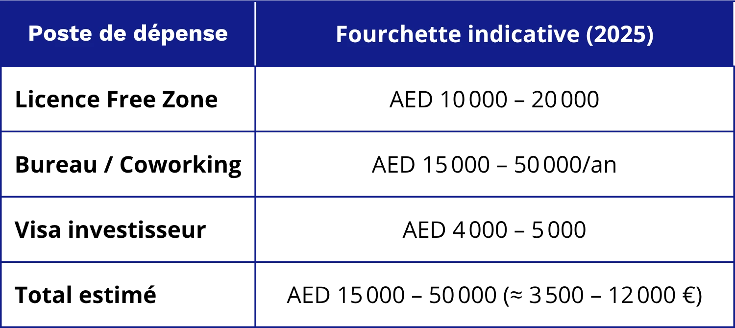 Tableau récapitulatif : Quels sont les coûts pour créer une entreprise à Dubaï en 2025 ?