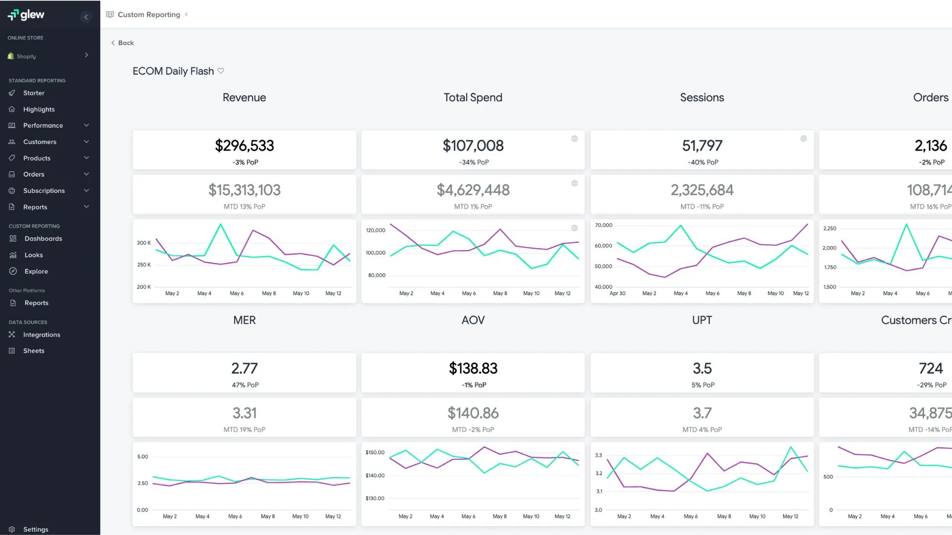 analytics e-commerce rentabilité canal produit client Glew.io comptabilité pilotage