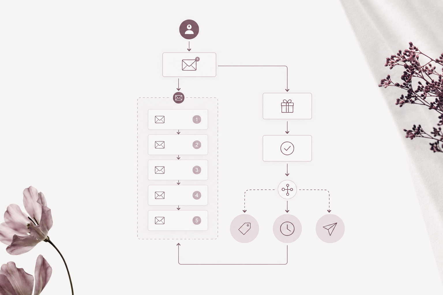 Automation & Workflow Setup Diagram