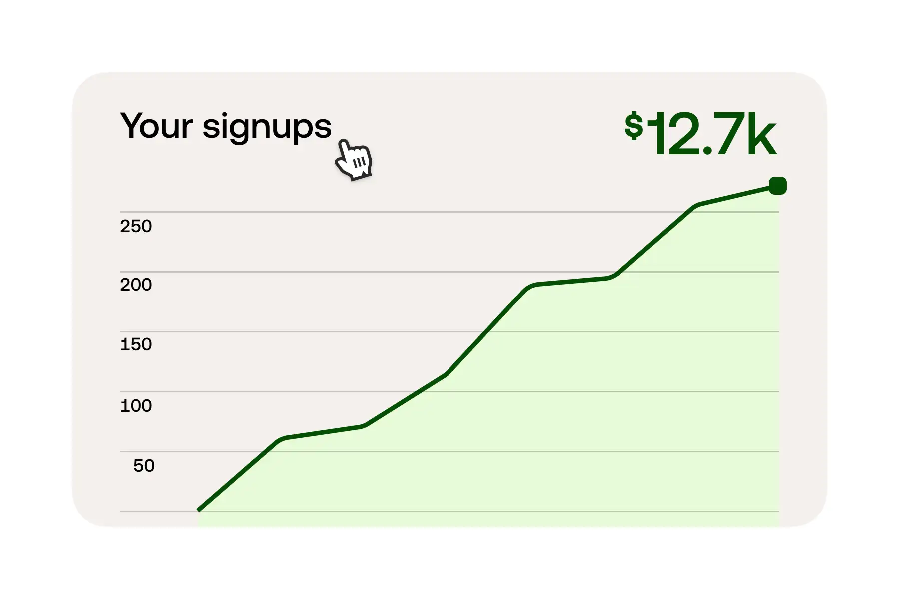 Line graph showing an upward trend in signups with values on the left axis ranging from 0 to 250 and a total of $12.7k displayed in green at the top right.