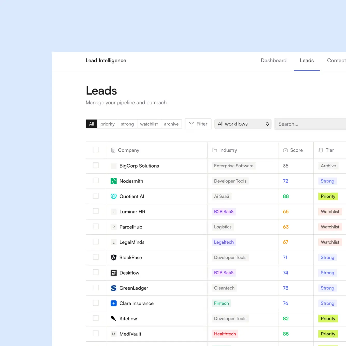 Dashboard showing a leads table with company names, industries, scores, and tier labels like Priority and Strong.