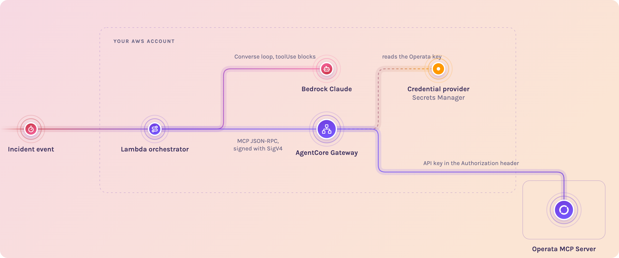 Operata MCP flow diagram