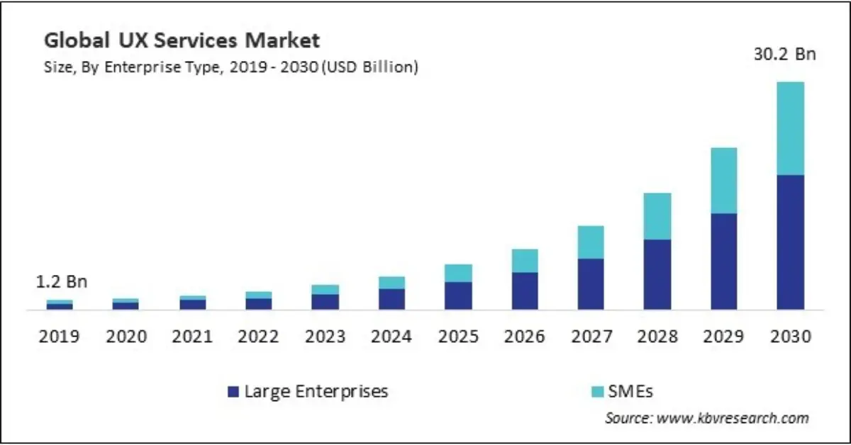 Global ux service market