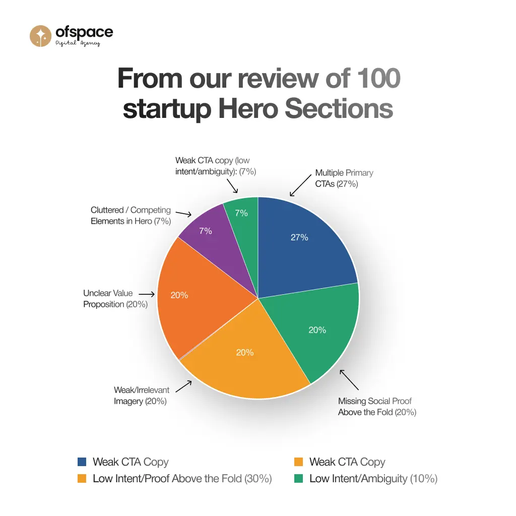 100 startup hero sections