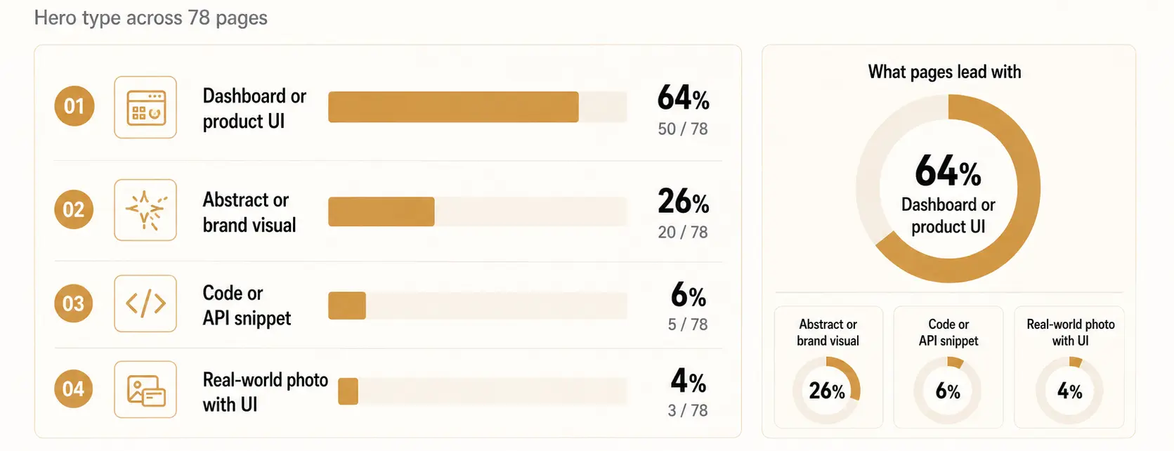 64% Show the Product in the Hero. Most Make It Impossible to Understand.