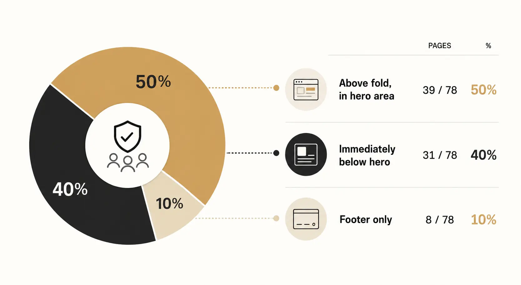 71% Place Trust Signals Early. Half of Them Are Too Generic to Work.