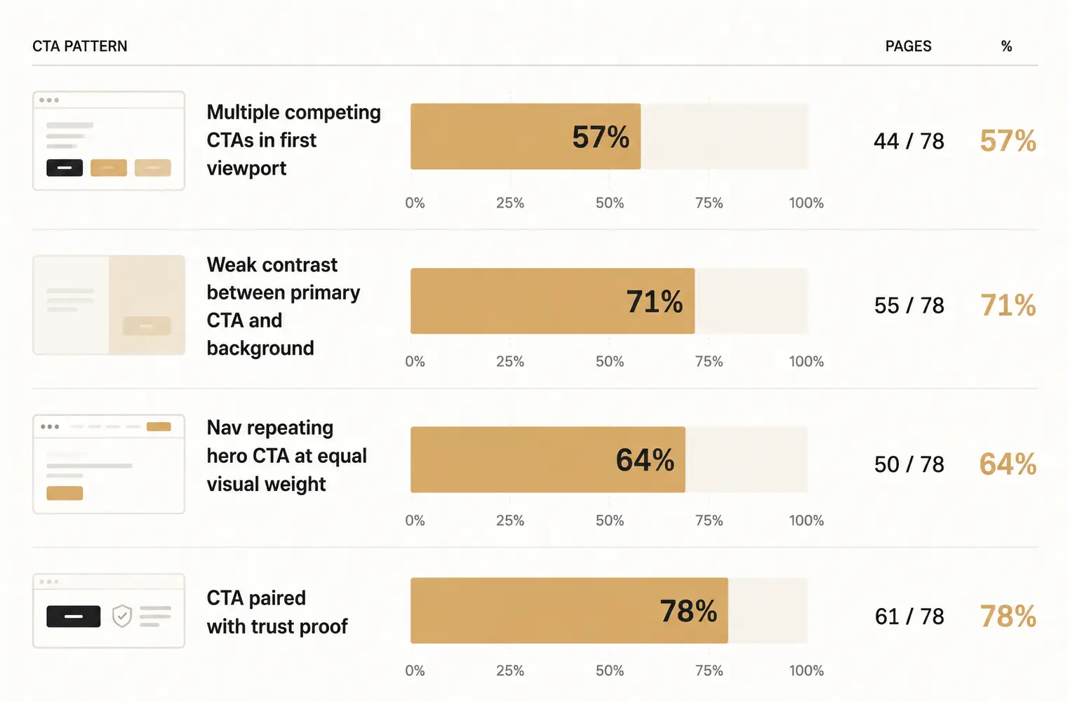 57% of Primary CTAs Fail a Basic Contrast Test. The Problem Is Not the Copy.