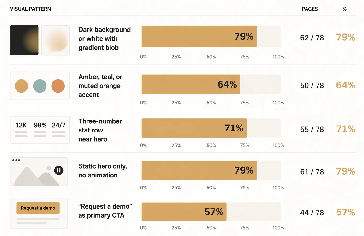 79% Use the Same Two Visual Treatments. The Category Looks Like One Company.
